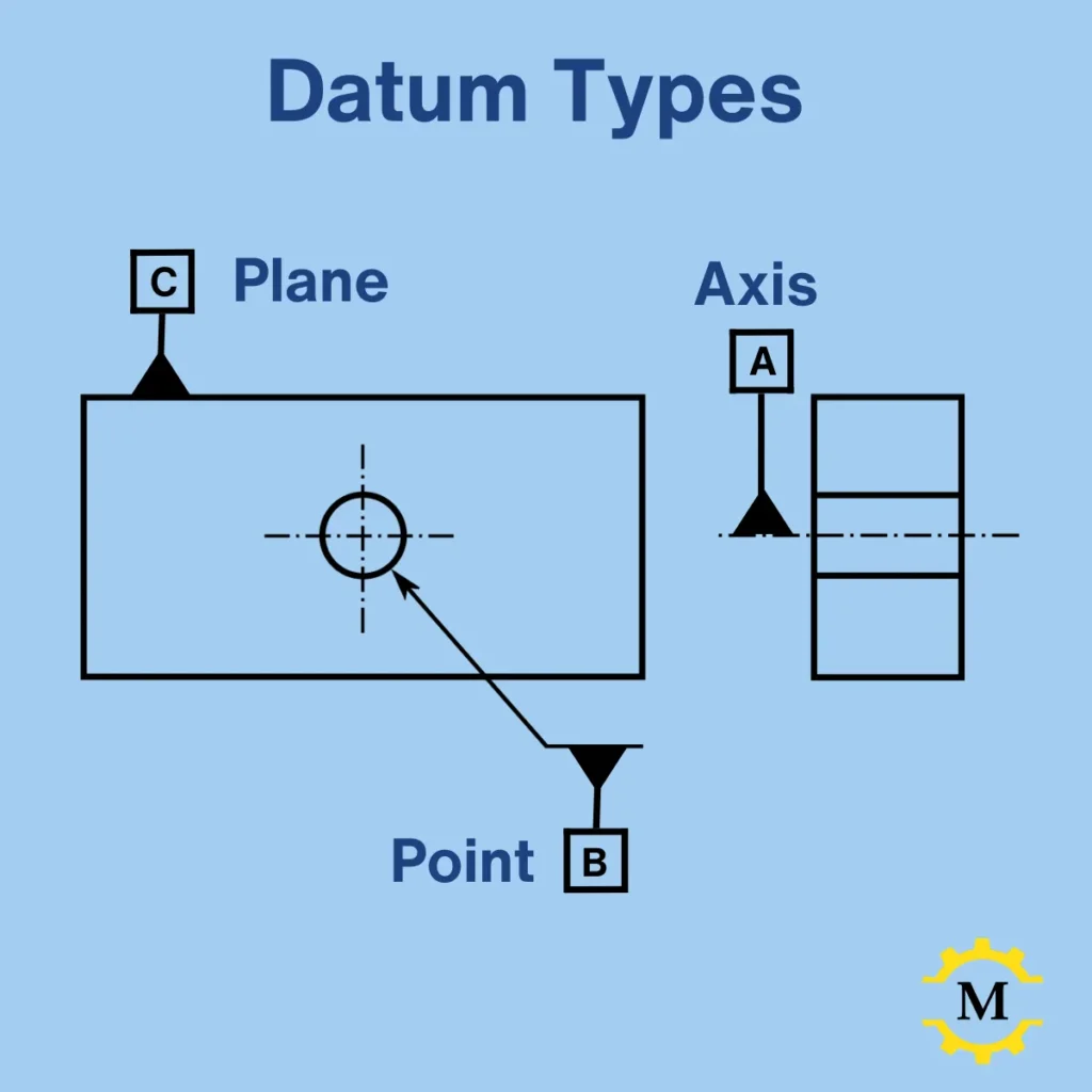 GDT Datum Types | INDUSDRAFT