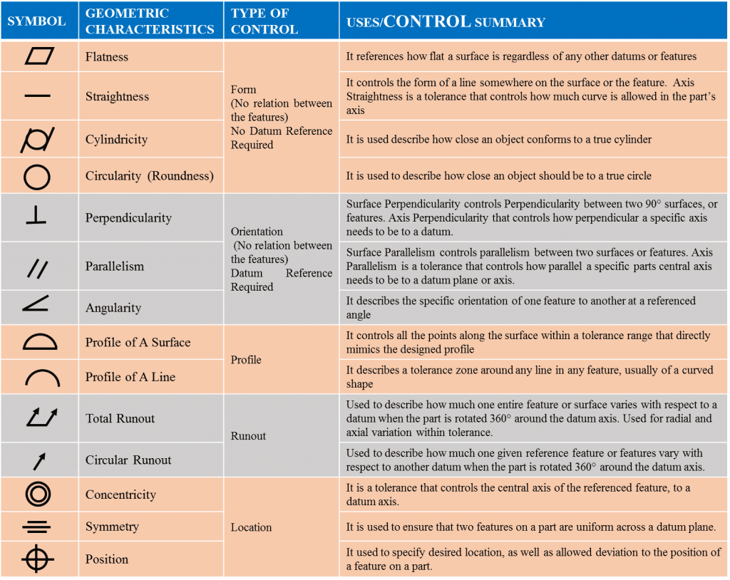 Geometric Characteristics & SYMBOLS | INDUSDRAFT