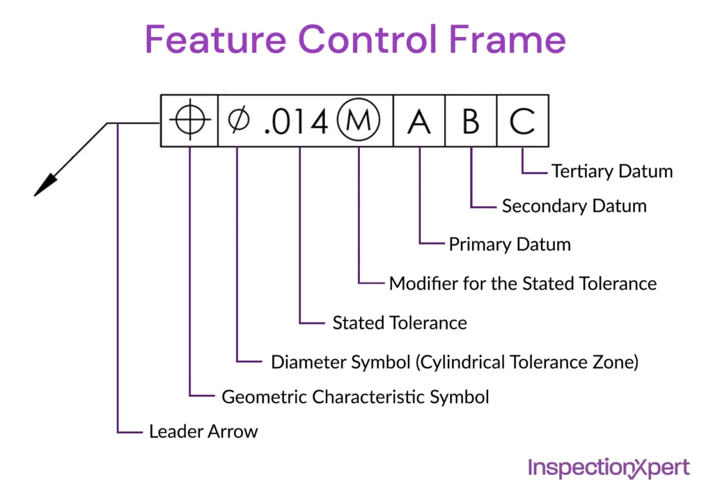 feature control frame | INDUSDRAFT